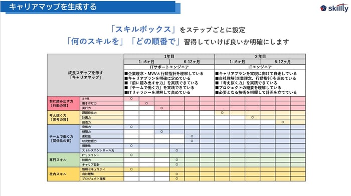 キャリアマップを生成する