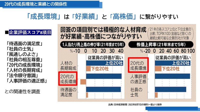 20代の成長環境と業績との関係性