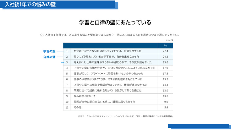 入社後1年での悩みの壁