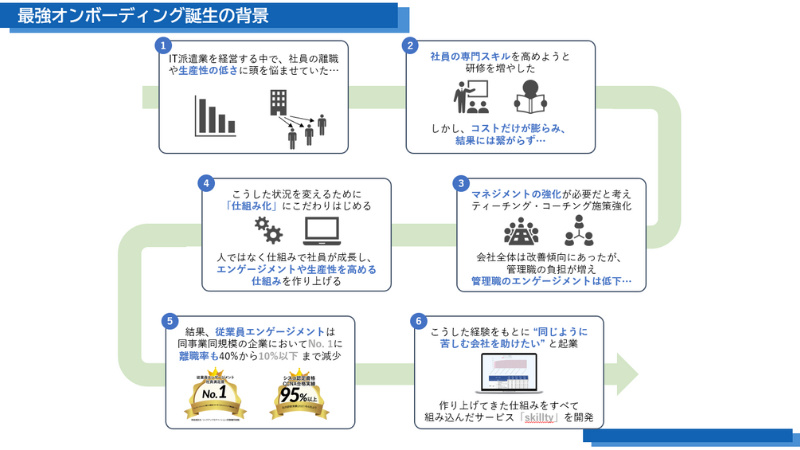 最強オンボーディング誕生の背景