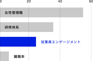 女性管理職研修体系従業員エンゲージメント離職率