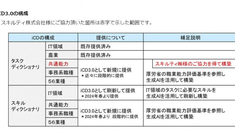 一般社団法人iCD協会の新たな取り組み「iCD3.0」の「共通能力」のローンチにご協力させて頂きました！サムネイル画像